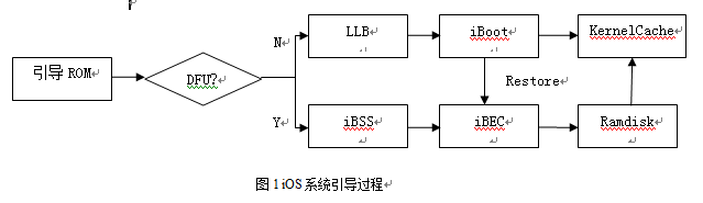 iOS BootLoader详解