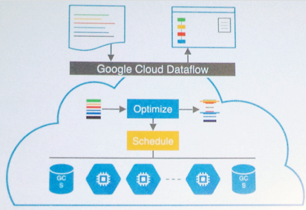 谷歌放弃使用MapReduce,转而采用大数据新技术Cloud Dataflow。(谷歌放弃python)-第1张图片-谷歌商店上架 谷歌放弃使用MapReduce,转而采用大数据新技术Cloud Dataflow。(谷歌放弃python)-第1张图片-谷歌商店上架