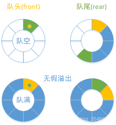 循环队列