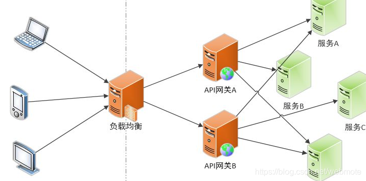 api閘道器