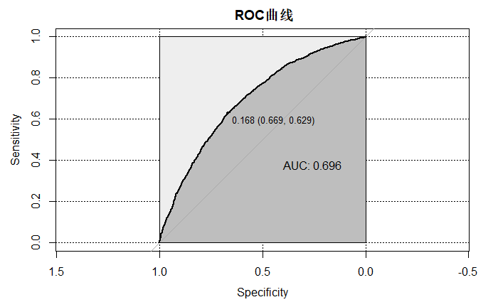 R语言proc包绘制ROC曲线（信用评分应用，已有label和相应score）_小五冲鸭的博客-CSDN博客_r语言roc曲线