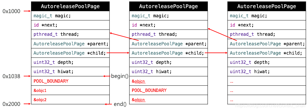 AutoreleasePoolPage的结构