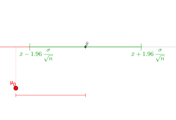 假设检验(hypothesis testing)及P值(p-value)