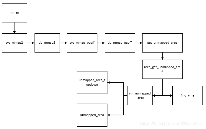 mmap内核源码分析，基于内核版本3.10（二）