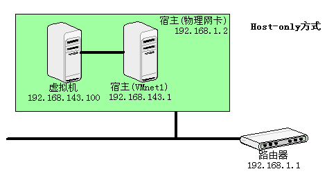 [亲测,Success]Linux,VMware 安装+常用 命 令+网 络+进 程 管 理以及软件安装