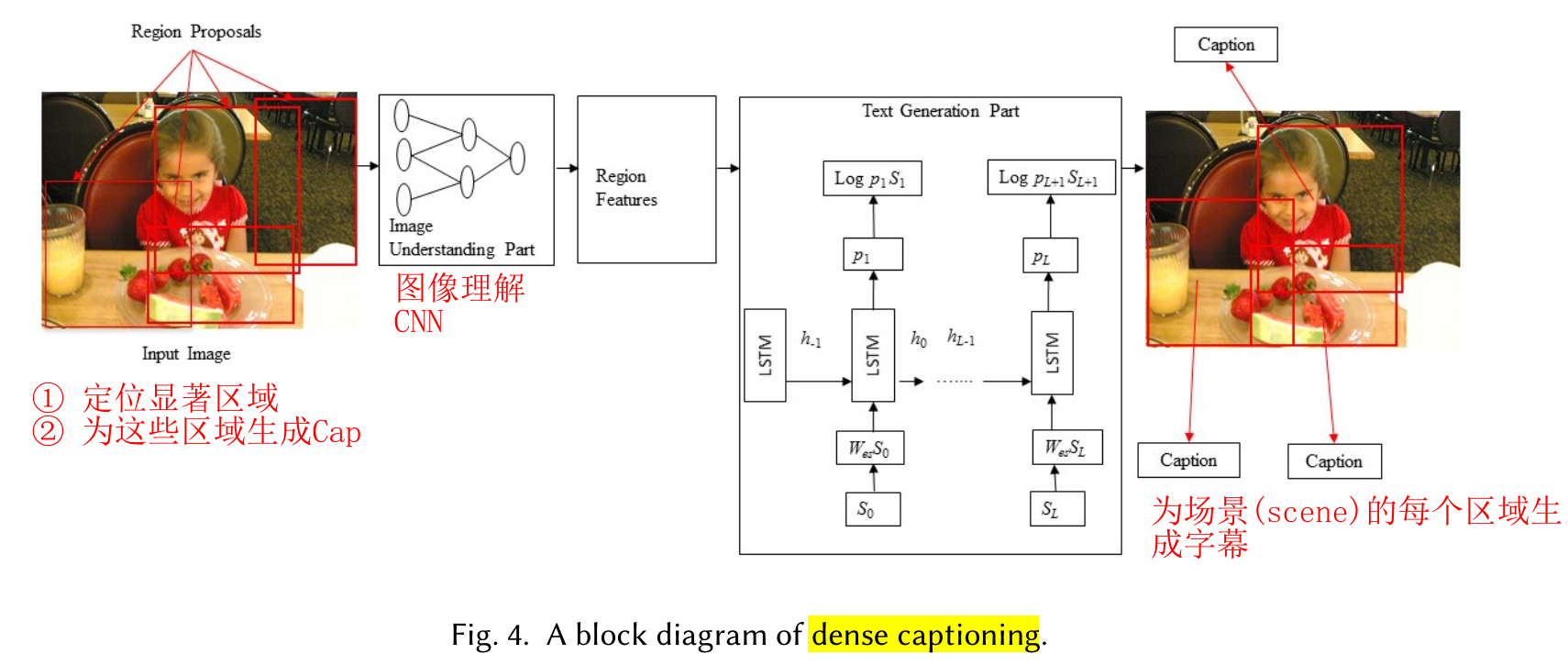 阅读小结：A Comprehensive Study of Deep Learning for Image Captioning_a ...