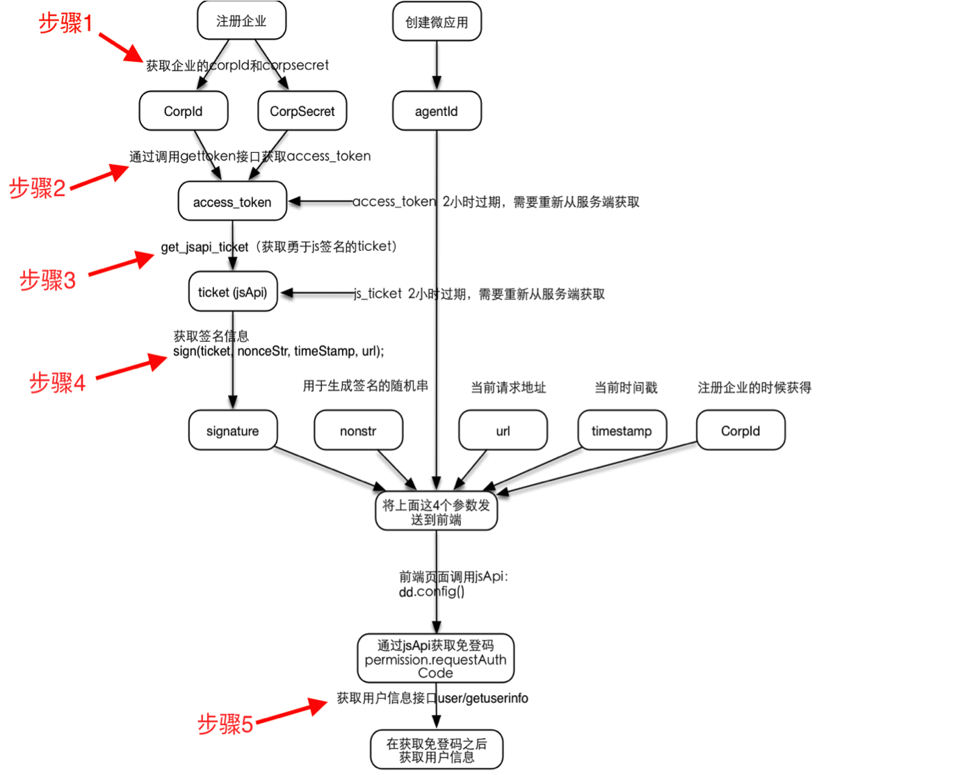 钉钉开发详解_钉钉pc是用什么技术开发的-CSDN博客