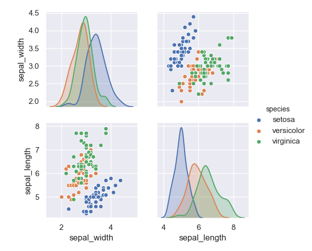 Python实现散点图和散点图矩阵的绘制
