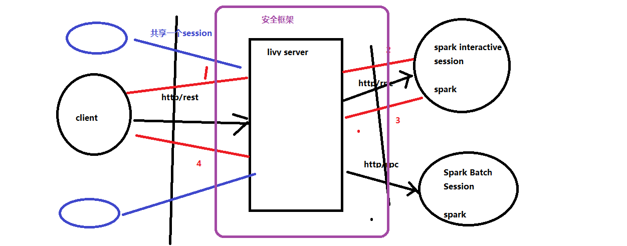 Livy简单使用  架构解读
