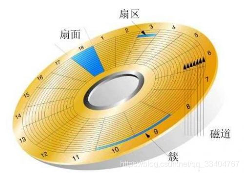 盘片的存储数据结构