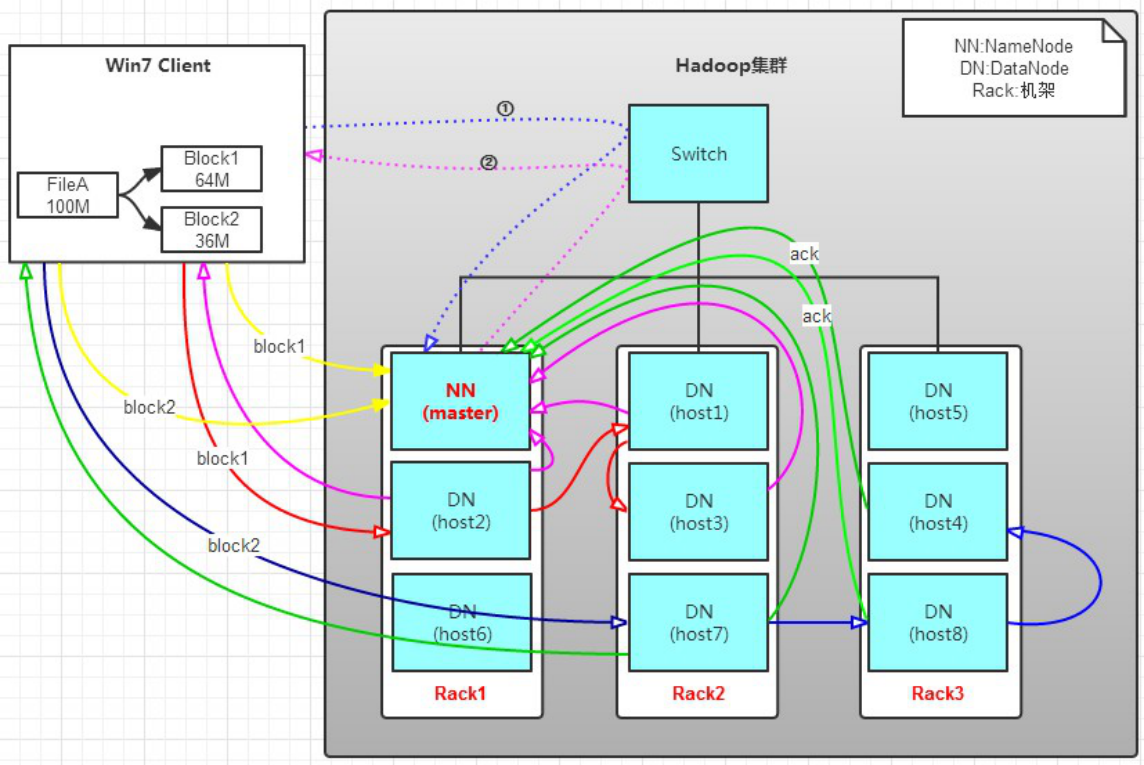 HDFS(hadoop distributed File System)详解