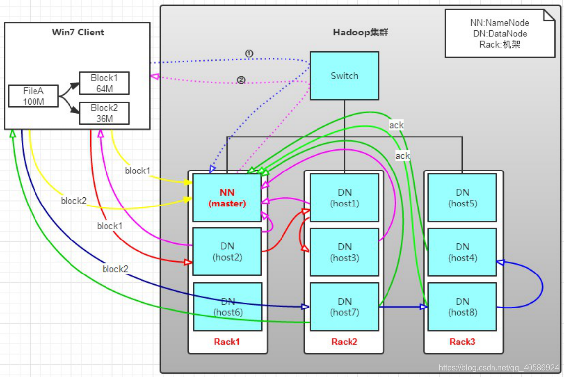 HDFS(hadoop distributed File System)详解