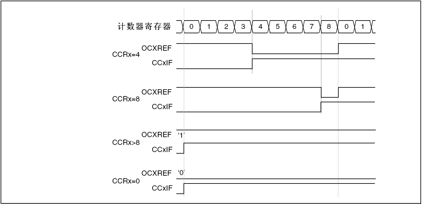 STM32  PWM占空比和信号周期的控制因素分析