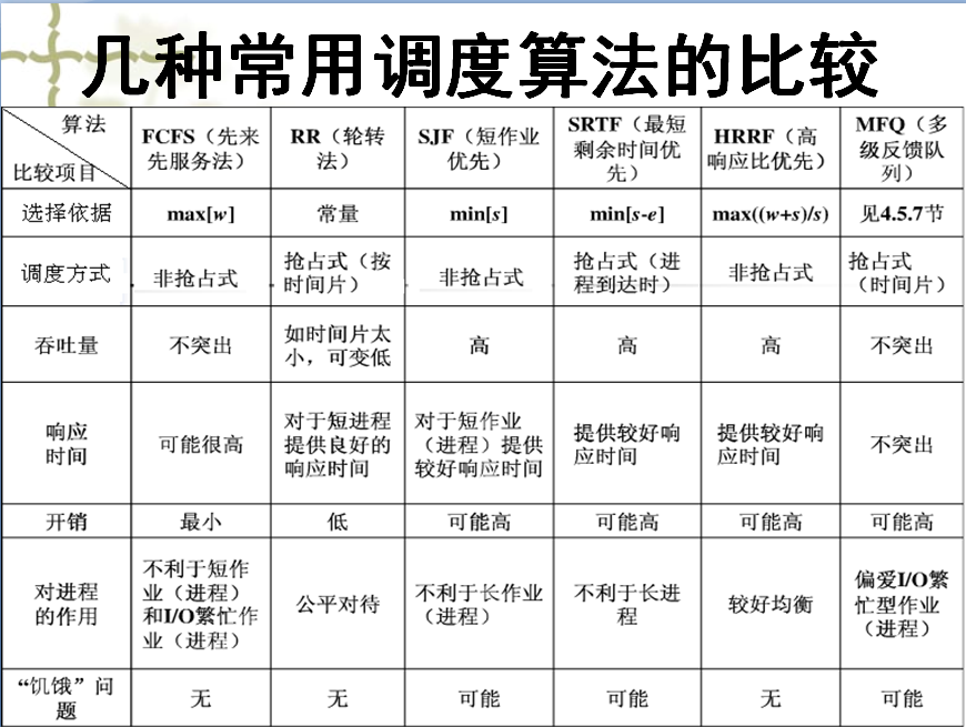 进程调度算法