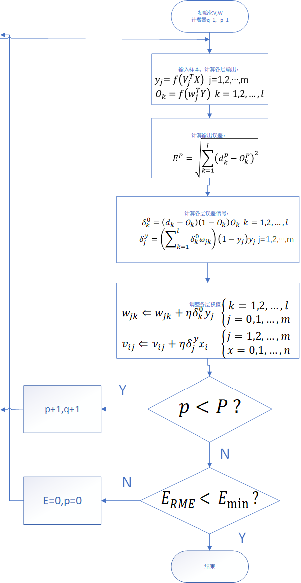 说明一下,因为是标准的bp流程图,因此属于单样本训练,假设总共有样本