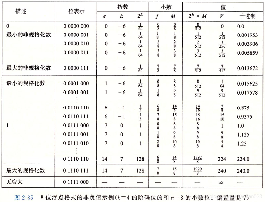 《深入理解计算机系统》 练习题2.48 2.49 IEEE浮点表示