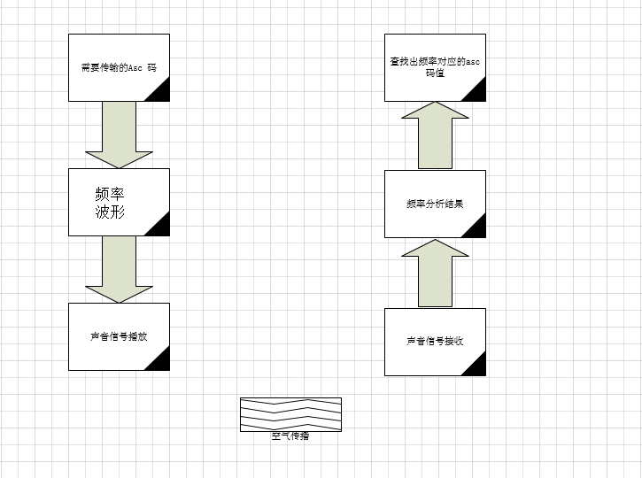 聲波通訊流程