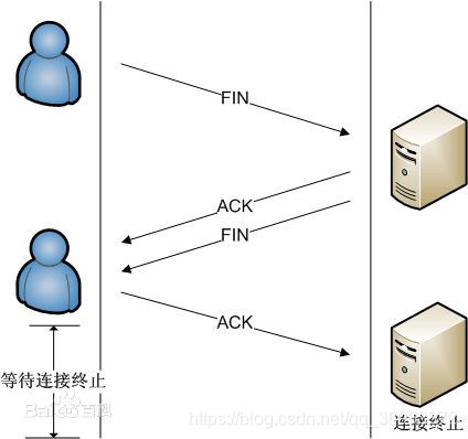 四次挥手