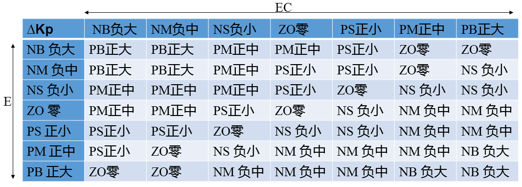 PID控制器开发笔记之十二：模糊PID控制器的实现[通俗易懂]