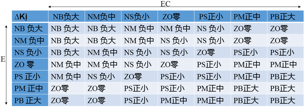 PID控制器开发笔记之十二：模糊PID控制器的实现[通俗易懂]