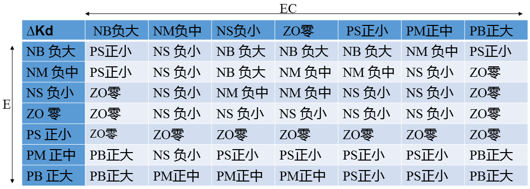 PID控制器开发笔记之十二：模糊PID控制器的实现[通俗易懂]