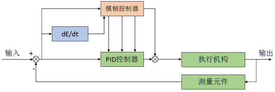 PID控制器开发笔记之十二：模糊PID控制器的实现[通俗易懂]