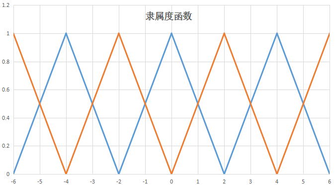 PID控制器开发笔记之十二：模糊PID控制器的实现[通俗易懂]