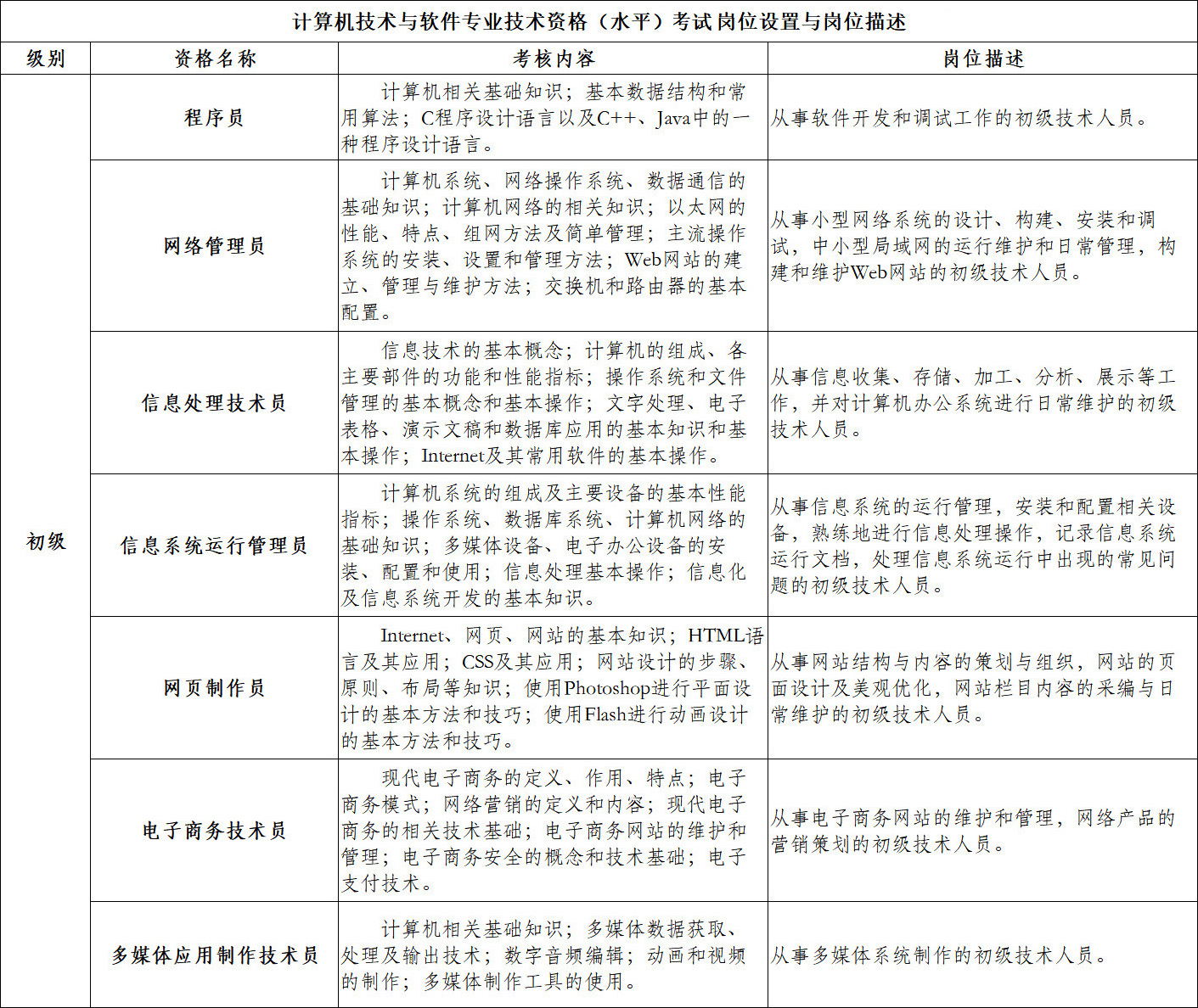 除信息处理技术员和多媒体应用制作技术员采取笔试与上机操作考试相