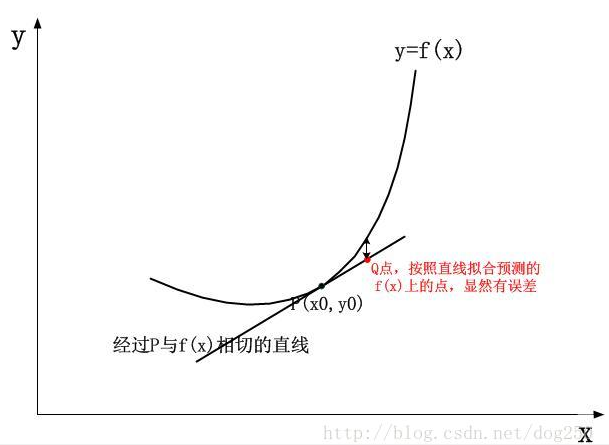 一文读懂泰勒公式（简单透彻）真实意义_泰勒展开的意义-CSDN博客