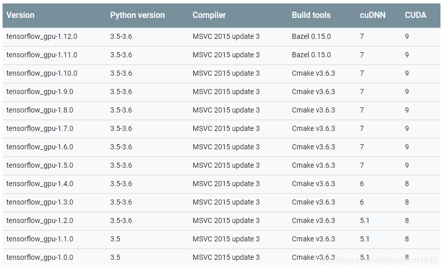 Python Cuda Tensorflow python cudnn cuda对应版本_python对应cuda cudnn版本-CSDN博客