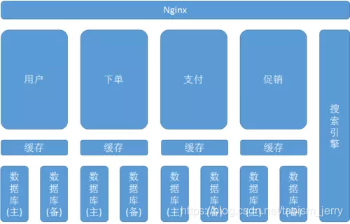 纵向拆分示意图