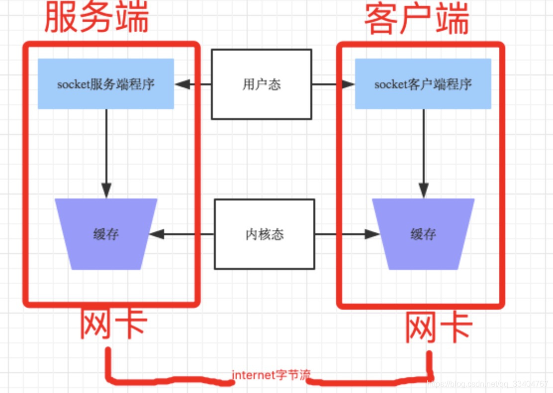 Socket收发消息原理