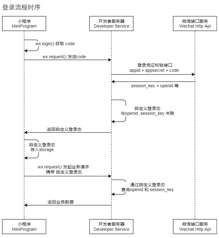 微信小程序登录 更新中