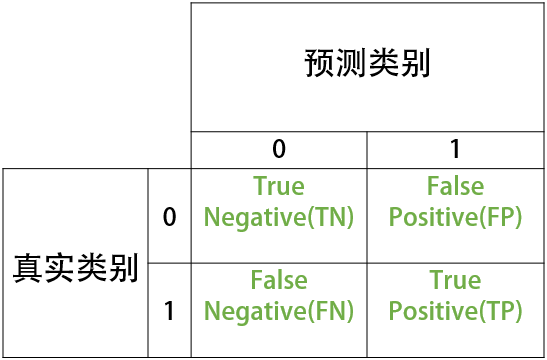 模型评估方法（混淆矩阵）「建议收藏」