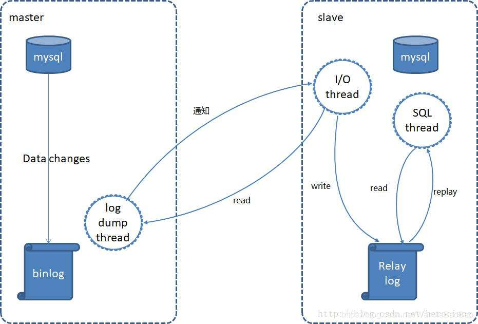 MySQL主从图