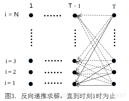 反向递推求解，直到时刻1时为止