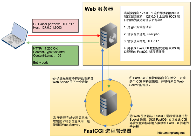 Web基础（二）CGI协议与实现_web cgi架构-CSDN博客