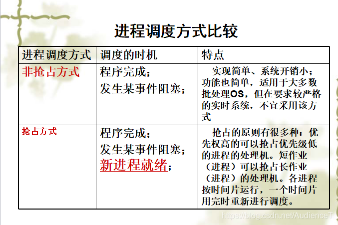 进程调度方式比较