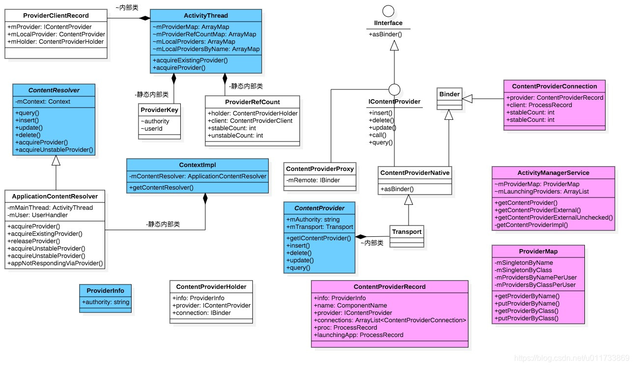 ContentProvider類圖