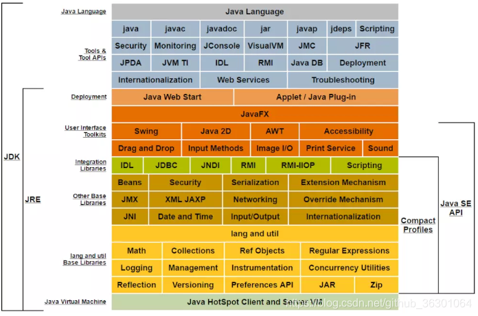 java所包含的东西