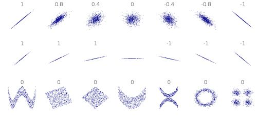 协方差(covariance)和相关系数(correlation coefficient)