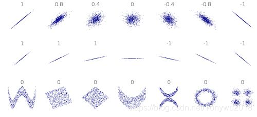 协方差(covariance)和相关系数(correlation coefficient)