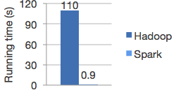 Logistic regression in Hadoop and Spark