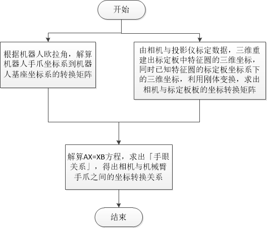 图7 手眼标定流程示意图