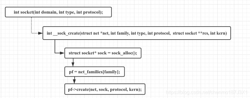 sock-create