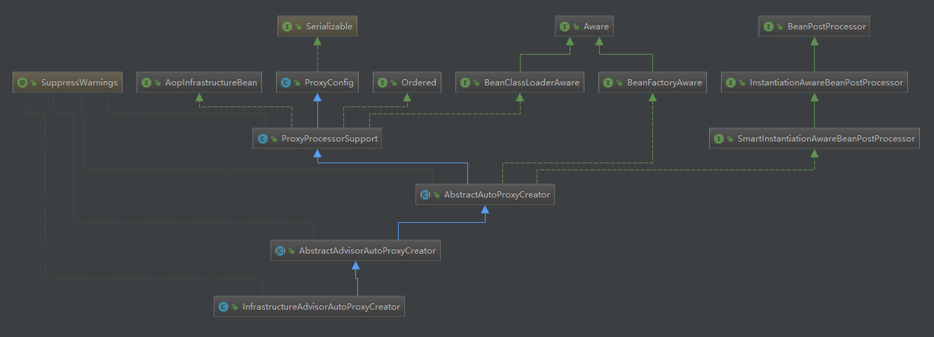 InfrastructureAdvisorAutoProxyCreator