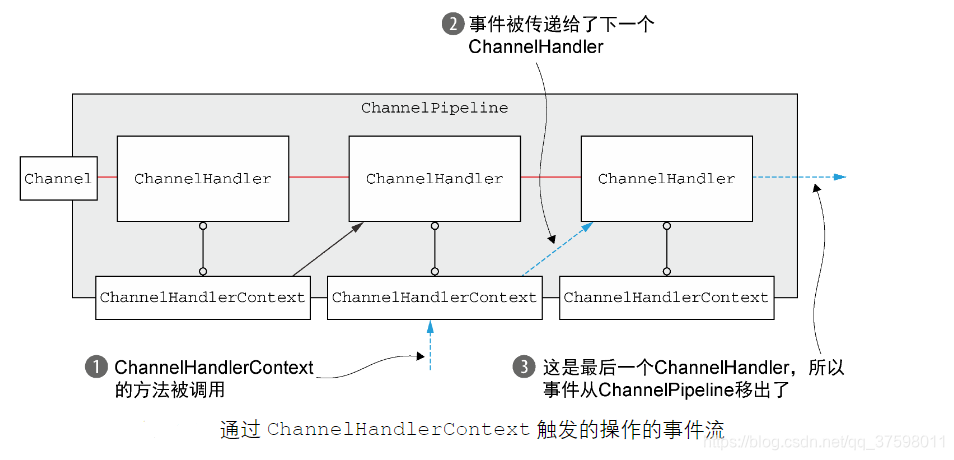 Netty(ChannelHandler 和 ChannelPipeline)