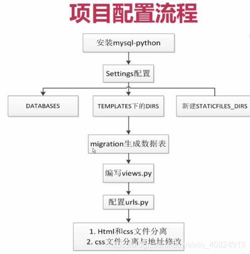 流程，圖片來源於慕課網視訊