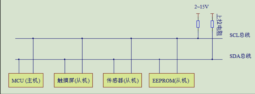 STM32——硬件和软件I2C协议