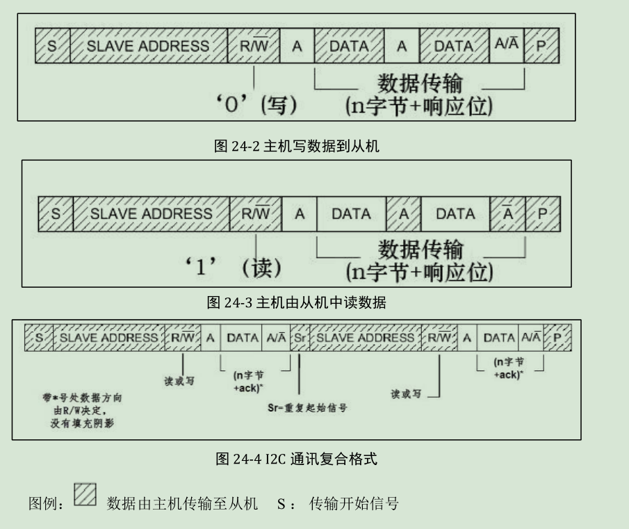 STM32——硬件和软件I2C协议